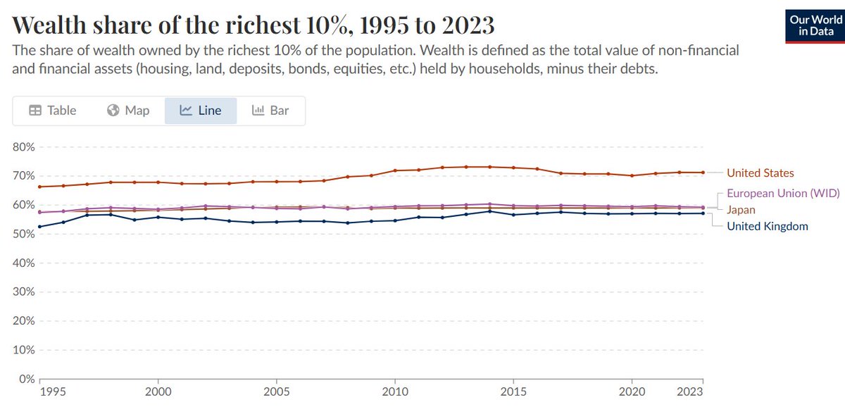 K_Niemietz's tweet image. Here&apos;s that spiralling wealth inequality everyone is talking about. 
It&apos;s so flat, you could ice-skate on it.