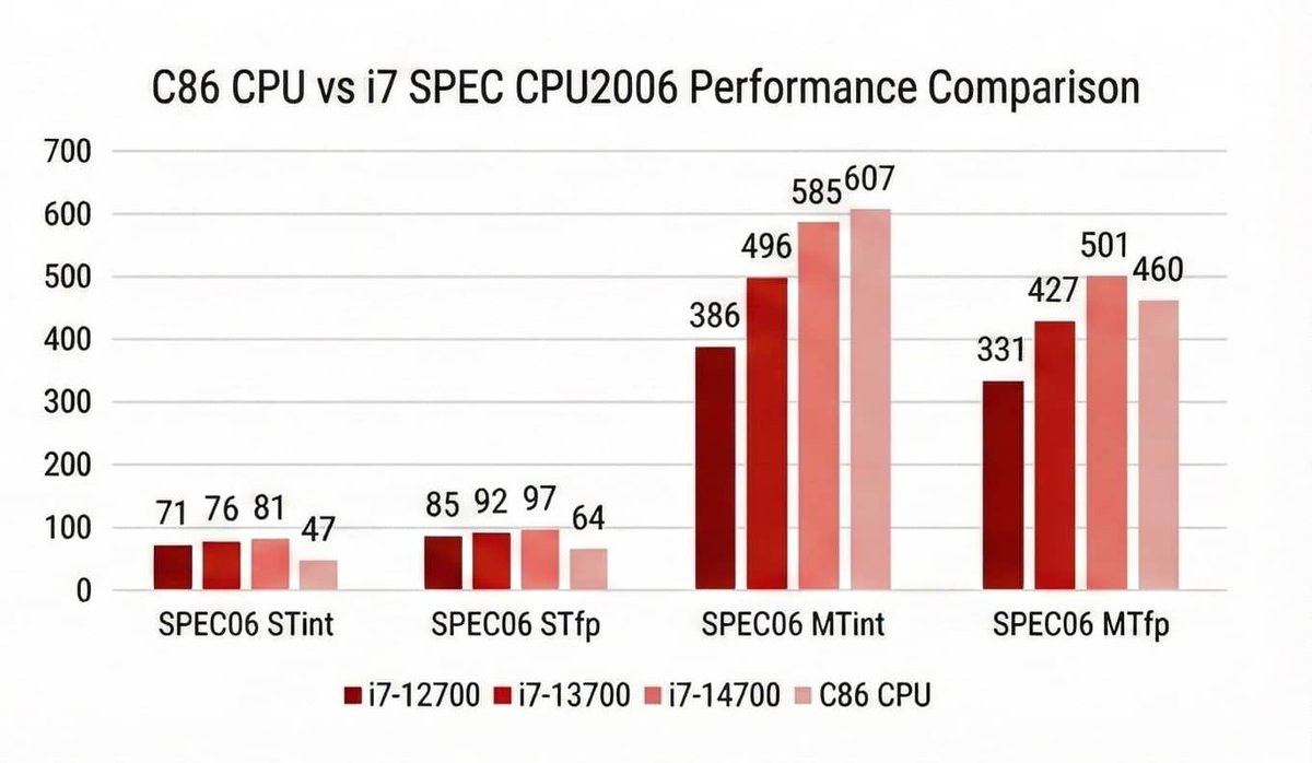 GameGPU_com's tweet image. en.gamegpu.com/iron/thunderob…

🖥 Thunderobot has unveiled gaming desktops powered by China’s Hygon C86 16-core CPUs. Debuted at a local eSports event, these PCs target the mainstream segment and outperform the Core i7-13700 in multithreaded V-Ray benchmarks.

🚀 Built with dual…