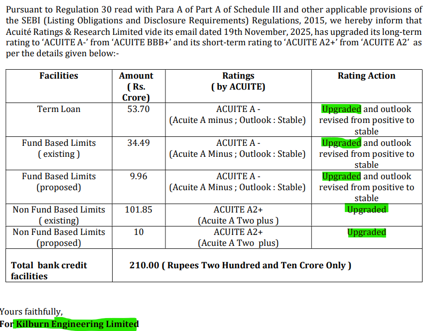 BhartiyNiveshak's tweet photo. #KLBRENG_B Kilburn Engineering Ratings Upgraded
Below the radar BSE only promoter increasing stake good growth and good visibility trading at okay valuations with all the technicals flashing green.
➡️https://t.co/DeQzhL9YIJ https://t.co/bpN6iJfd4s