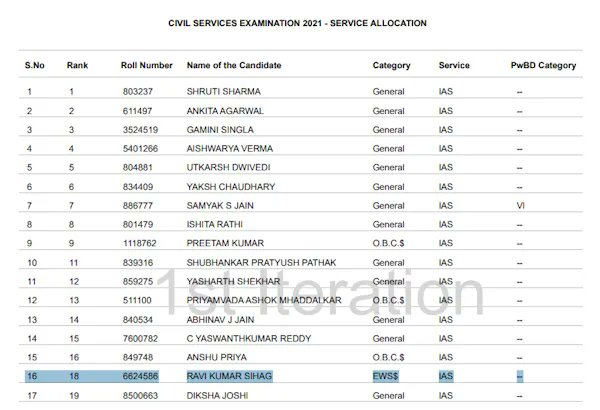 Khurpench_'s tweet image. कौन है रवि कुमार सिहाग और क्या है आरोप ??  आइए एक “प्रेरणादायक” बदलाव की कहानी को डिटेल में समझते है &amp;gt;&amp;gt;

मीडिया रिपोर्ट्स के अनुसार , रवि कुमार सिहाग ने UPSC की सिविल सेवा परीक्षा 2018 और 2019 में सामान्य वर्ग (General Category) से भाग लिया था , लेकिन 2021 में EWS (Economically…