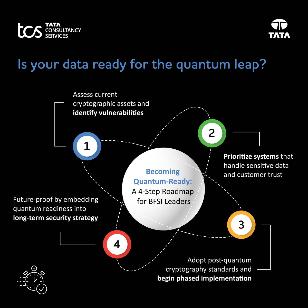 tcs_na's tweet image. Quantum computing could break today’s encryption.

For BFSI, post-quantum security can’t wait.

Learn more here: tcs.com/what-we-do/ser…