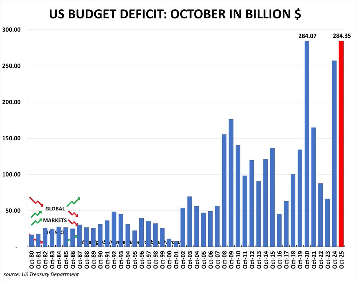 GlobalMktObserv's tweet image. ⚠️The US debt CRISIS is reaching EXTREME levels:

The US budget deficit hit a RECORD $284.4 BILLION in October, the worst for any October in HISTORY.

This surpassed the previous all-time high of $284.1 billion set during the 2020 CRISIS when everybody thought this spike is…