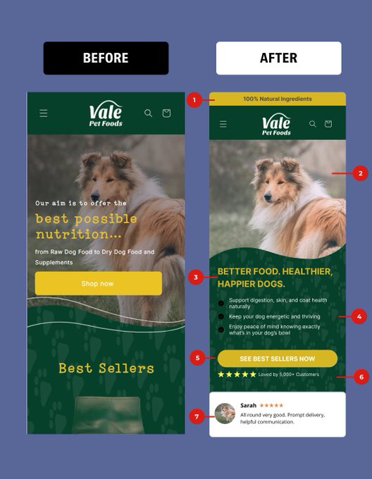 Frontend_Prince's tweet image. Rule #1 of Ecommerce Design: Don&apos;t cover the puppy&apos;s face. 🐶

The &quot;Before&quot; image is a classic mistake. Low contrast, generic text, and it hides the emotional hook (the dog).

The &quot;After&quot; is a CRO masterclass.

1. Headline focuses on benefits (&quot;Healthier Dogs&quot;).

2. Social proof…