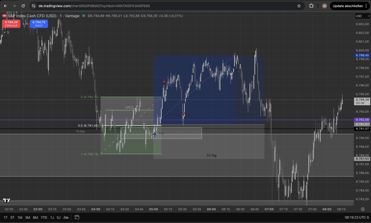 MattisTrades's tweet photo. todays trade #nq maybe looking for shorts in the ny session https://t.co/oawsOnZKAr
