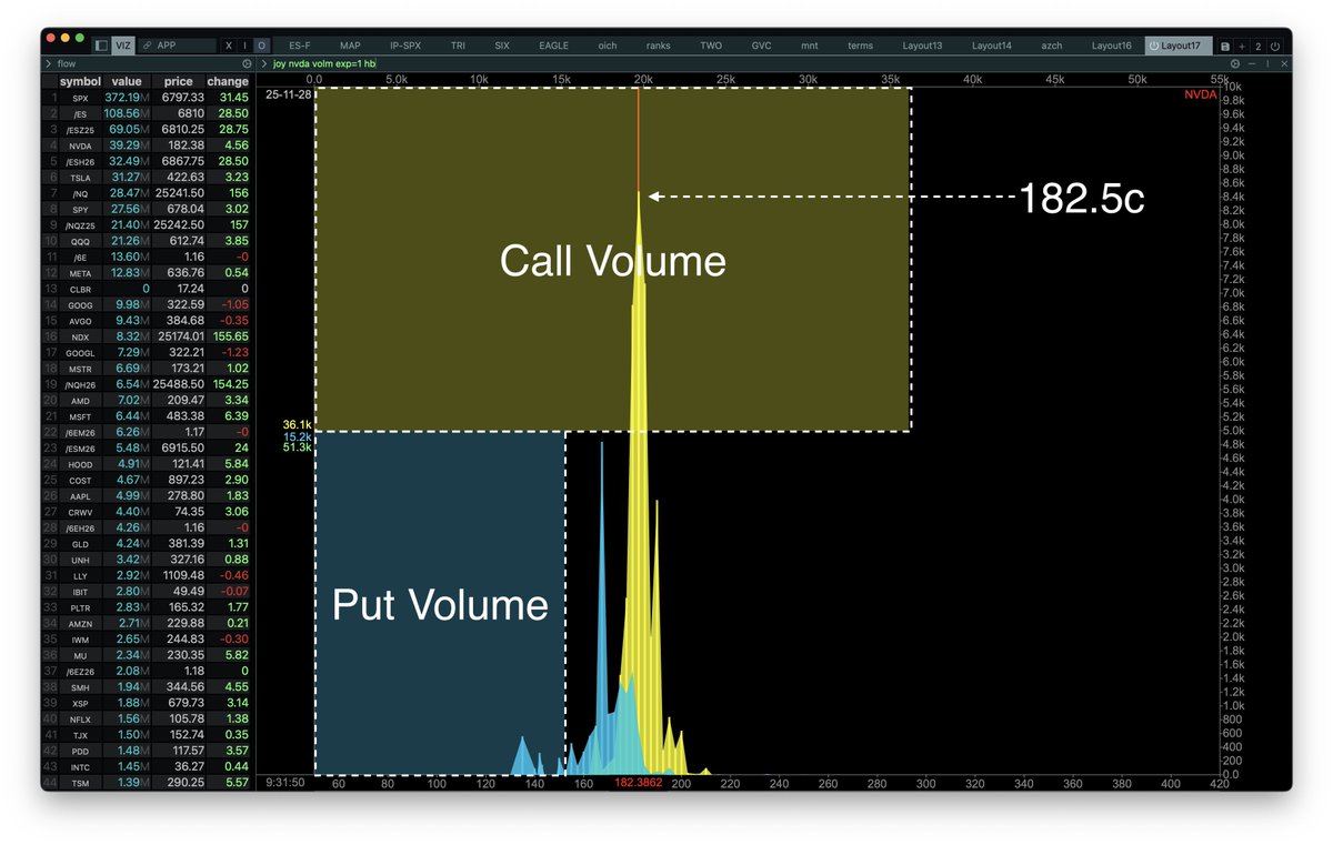 ConvexValue's tweet image. $NVDA - strong volume at the open (highest single-stock)

Here 11/28 expiration.
&amp;gt; 2x calls than puts
&amp;gt; Top volume at 182.5 calls (but 185 rising rapidly)

Command:

joy nvda volm exp=1 hb