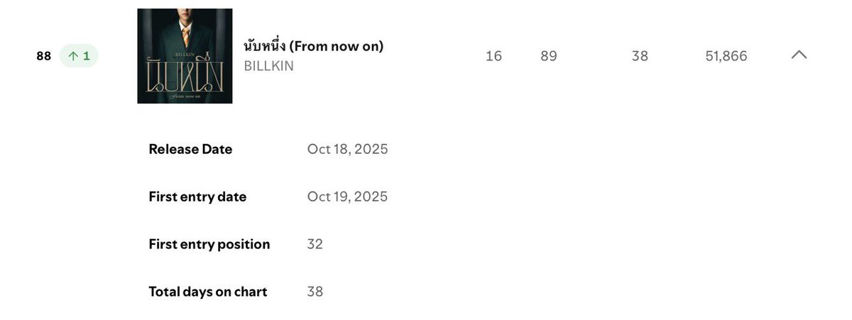 aomrict's tweet image. Spotify Daily Top Songs Thailand

#88(+1) นับหนึ่ง (From now on) - Billkin
51,866(-405) Streams

#นับหนึ่ง #Bbillkin
#GrowWithTheFlowAlbum