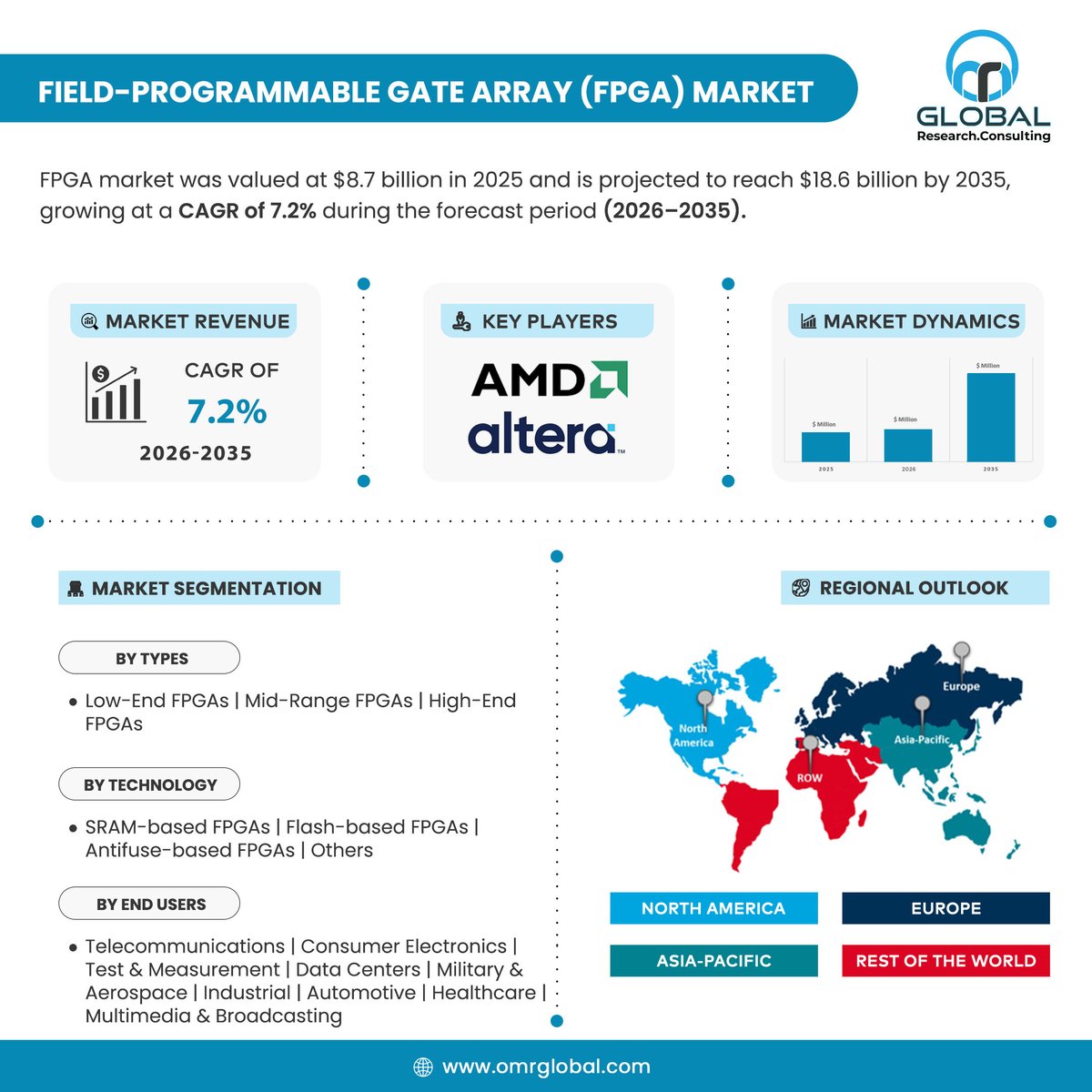 omrglobal's tweet image. 🚀 The FPGA Market is set to soar from $8.7B in 2025 to $18.6B by 2035 at a 7.2% CAGR! Rising demand for AI, edge computing, 5G, automotive &amp;amp; healthcare solutions is driving growth. 🌐

For more visit:shorturl.at/f3BD2

#FPGA #Semiconductors #AIHardware #EdgeComputing #5G