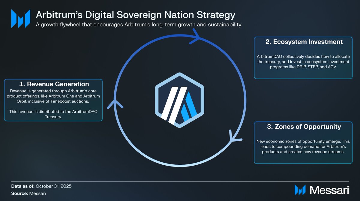 ArbitrumDAO is on track to generate $26.6 million in 2025.

This capital fuels the economic engine of <a href="/arbitrum/">Arbitrum</a>, transforming protocol revenue into growth.

Ecosystem investment programs are creating new economic zones of opportunity for the Digital Sovereign Nation 🧵