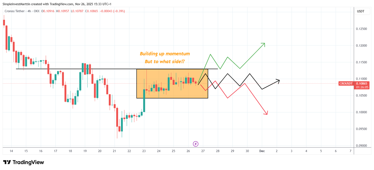 MarttinChriste1's tweet image. #Cro is building up momentum ! 
But what way will it go - Give me your prediction 😎

#Cronos #Cryptocom