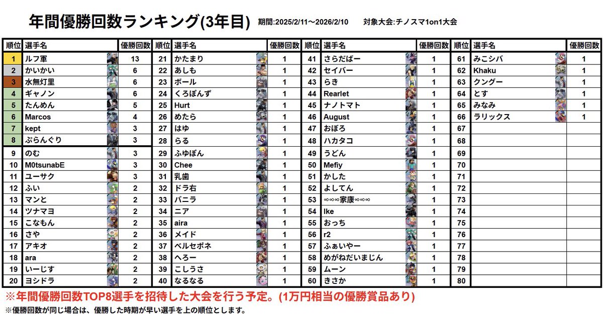 年間優勝回数成績(3年目)】 期間:2025/2/11〜2026/2/10 ギャノン選手