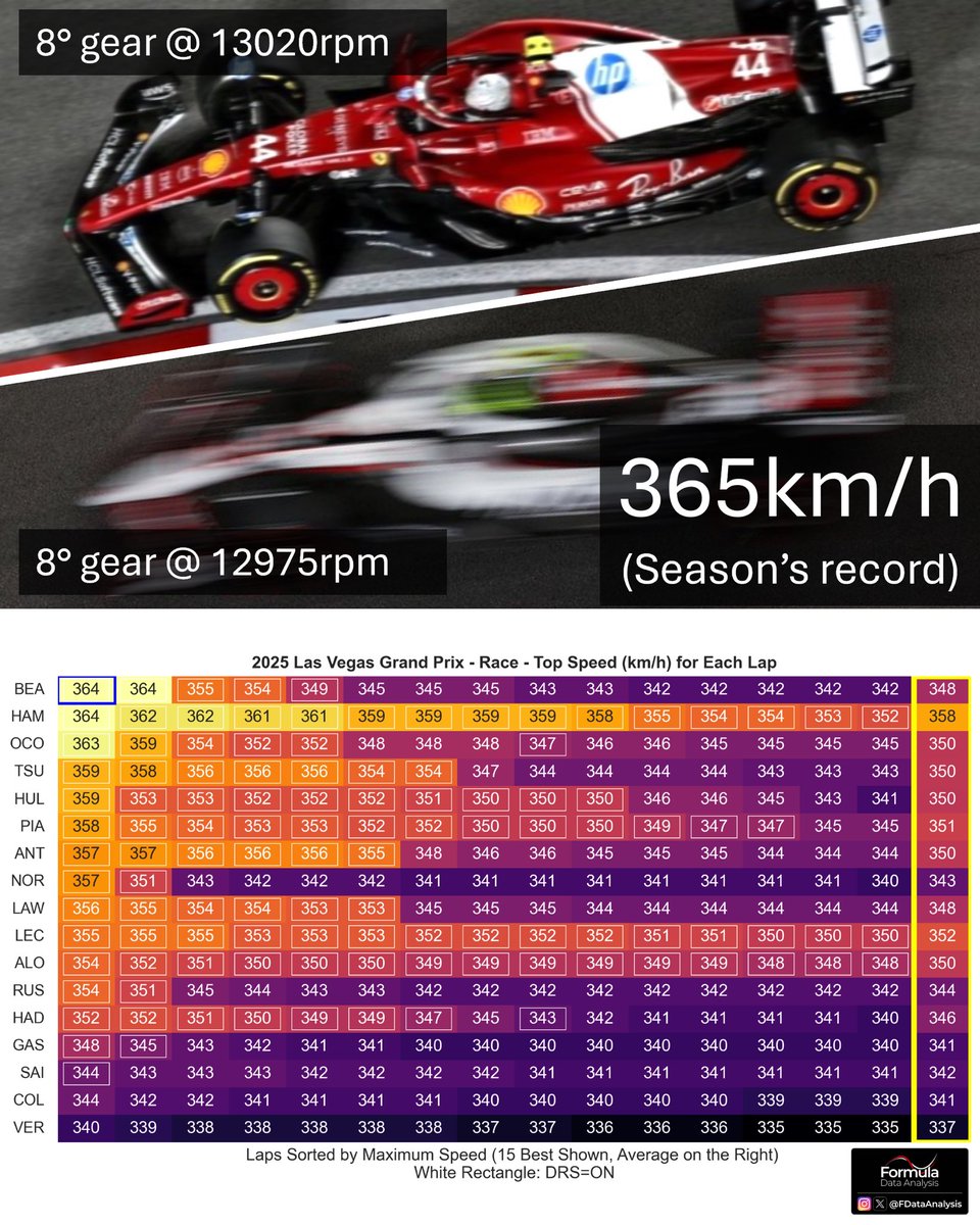 FDataAnalysis's tweet image. With two races to go, Albon&apos;s and Williams&apos; top speed record (369km/h, &apos;24 Las Vegas) for this generation of cars will never be beaten!

HAM and BEA ALMOST beat the 2025 record (365km/h by HAM in Monza). HAM was stuck in traffic for so long that he exceeded 360km/h on FIVE laps!…