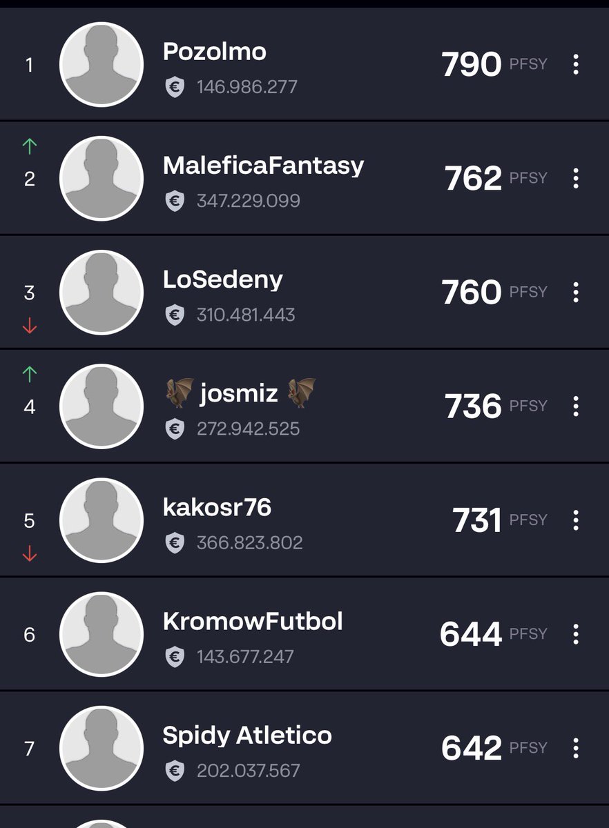 📆 Jornada 1️⃣3️⃣ #LLFSrMinguez2 II 🏆 <a href="/LaLigaFantasy/">LALIGA Fantasy</a> 
⭐️Patrocinador oficial ⤵️
<a href="/DeporteParaiso/">Paraiso del Deporte</a> 

🤩 Ganador Jornada 
 <a href="/fepozo82/">Pozolmo</a> 

📊 Clasificación General 
🥇 <a href="/fepozo82/">Pozolmo</a> 
🥈 <a href="/MaleficaFantasy/">Maléfica</a> ⬆️
🥉 <a href="/Walkerball76/">LoSedeny</a> ⬇️