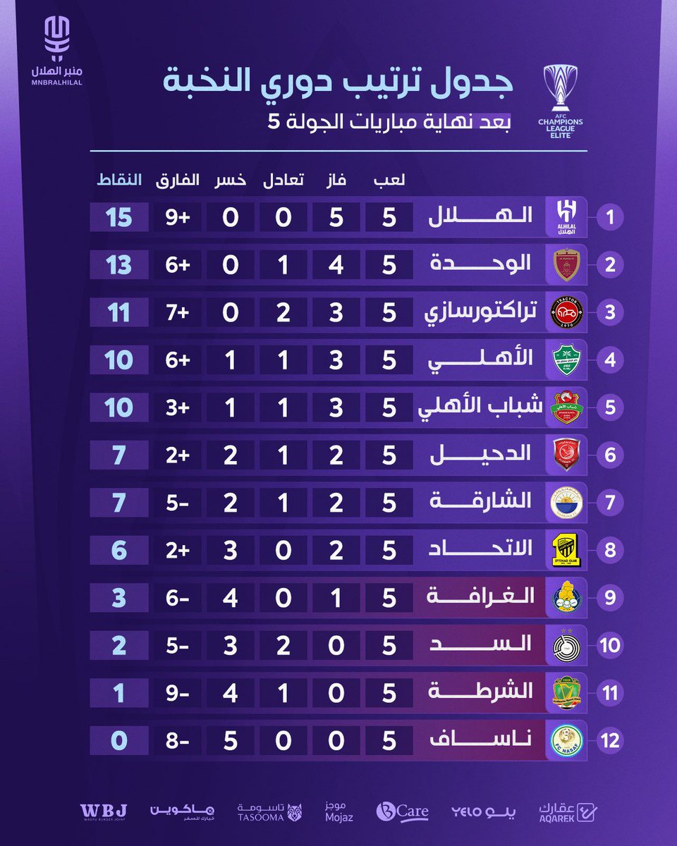 bluhfc's tweet image. #الهلال #حسابات_تستحق_المتابعة
#الهلال_الشرطة
@omar4495
@bluhfc
@hfc8h
@h67hl
@mesfer_ghamdi
@_abo_n10
@i__e__e__i
@Ibrahem_alkh
@hlaaldinea
@hmad_2oo
@saad_s2025
@Joodbutterfly
@saudi5111111
@MZZZ2030
@woOow366
@ymt28148
@SultanF1001
@almthami1
@hosam9095
@ALHARTHY___
@WX2fu…