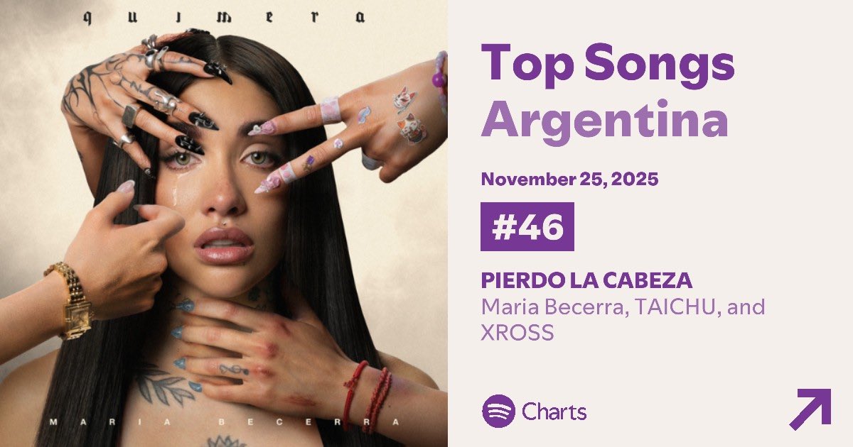 ‘PIERDO LA CABEZA’ de Maria Becerra y Taichu sube 30 posiciones y logra un nuevo peak ubicandose en el puesto #46 de Spotify Argentina. 🇦🇷🔥