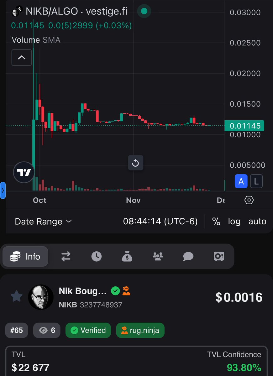 nikbdotalgo's tweet image. Gm CT,

Whether you like the #Algorand CTO or not, his coin $NIKB is here to stay FOREVER! 😂 

It’s acting like a stablecoin, tbh. 

#AlgoFam $ALGO
