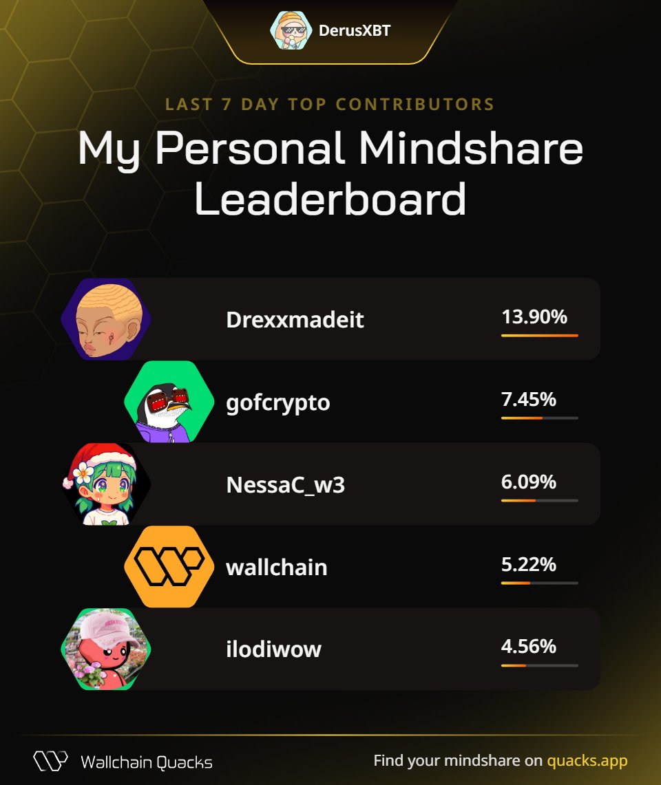 DerusXBT's tweet image. Thanks to my biggest supporters on Personal Mindshare Leaderboard on @wallchain

@Drexxmadeit – Outcome pilot
@gofcrypto – Meme market magician
@NessaC_w3 – Signal shepherd
@wallchain – Problem tamer
@ilodiwow – Community advocate