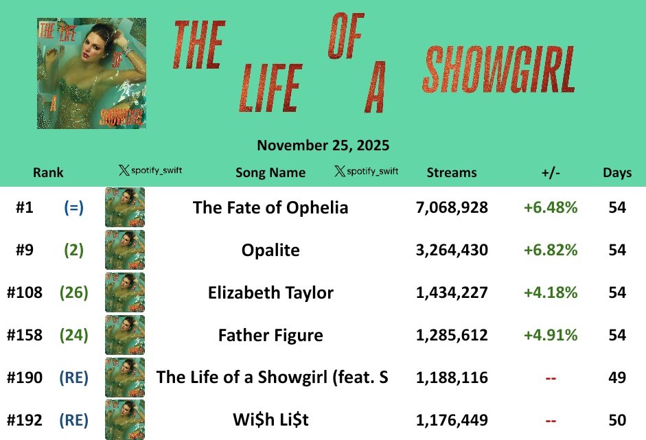 spotify_swift's tweet image. &quot;The Fate of Ophelia&quot; remained at #1 for 53rd day on Global Spotify with 7,068,928 streams, up 429K (+6.48%)

“Elizabeth Taylor” jumped 26 spots to #108 with 1,434,227 streams

“Wi$h Li$t” and “The Life of a Showgirl” (song) re-entered the chart