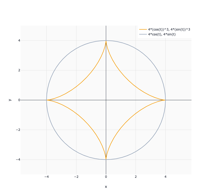 anish2good's tweet image. The Astroid ⭐ — geometry&apos;s 4-pointed star

  x = cos³(t)
  y = sin³(t)

  Just two simple equations. One beautiful curve.

  Plot it free → 8gwifi.org/graphing-calcu…

#math #Art #Curves  #Visualization #STEM  #Mathematics