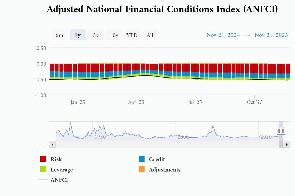 rymondIncKenya's tweet photo. Chicago Fed NFCI unchanged at –0.53 (week ending Nov 21). Risk (–0.27), credit (–0.16), leverage (–0.10) all steady
=> ANFCI also flat at –0.54. Financial conditions remain loose and supportive of growth
#Fed #FOMC #Powell #inflation #Finance #Economy #USFinancialUpdates https://t.co/DnwnVs7QmC