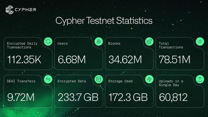🔥 $DEAI's Encrypted Compute Is Leveling Up 🔥

<a href="/zero1_labs/">Zero1 Labs (𝟘,𝟷)</a>' Cypher testnet is quietly proving something massive: FHE-native infrastructure can actually scale — even as on-chain workloads get heavier and more complex. 🚀

🔐 A New Era of Confidential Chains
The network is