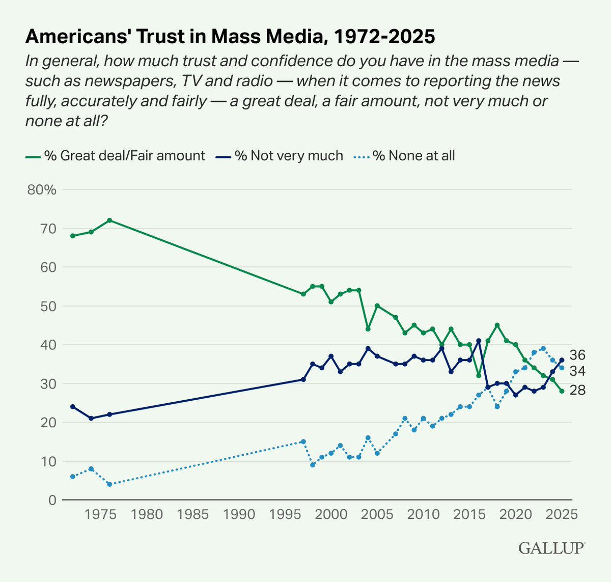 PressSec's tweet image. Americans’ confidence in the mass media has edged down to a new low, with just 28% expressing a “great deal” or “fair amount” of trust in newspapers, television and radio to report the news fully, accurately and fairly.

news.gallup.com/poll/695762/tr…