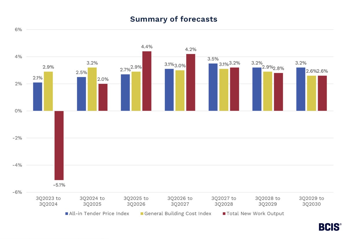 AlokChanani's tweet image. A new forecast could bankrupt thousands of contractors by 2030.

15% building cost increase. Output down 5.1%. Skills shortages tightening.

Your margins are already vanishing, and you don&apos;t know it yet.

Here&apos;s the survival playbook: