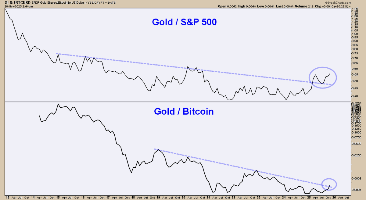 ChartMonitor's tweet image. Gold / S&amp;amp;P 500 &amp;amp; Gold / Bitcoin - $GLD $SPY $IBIT
Monthly chart still needs a couple more days to go, but here is where it currently stands.