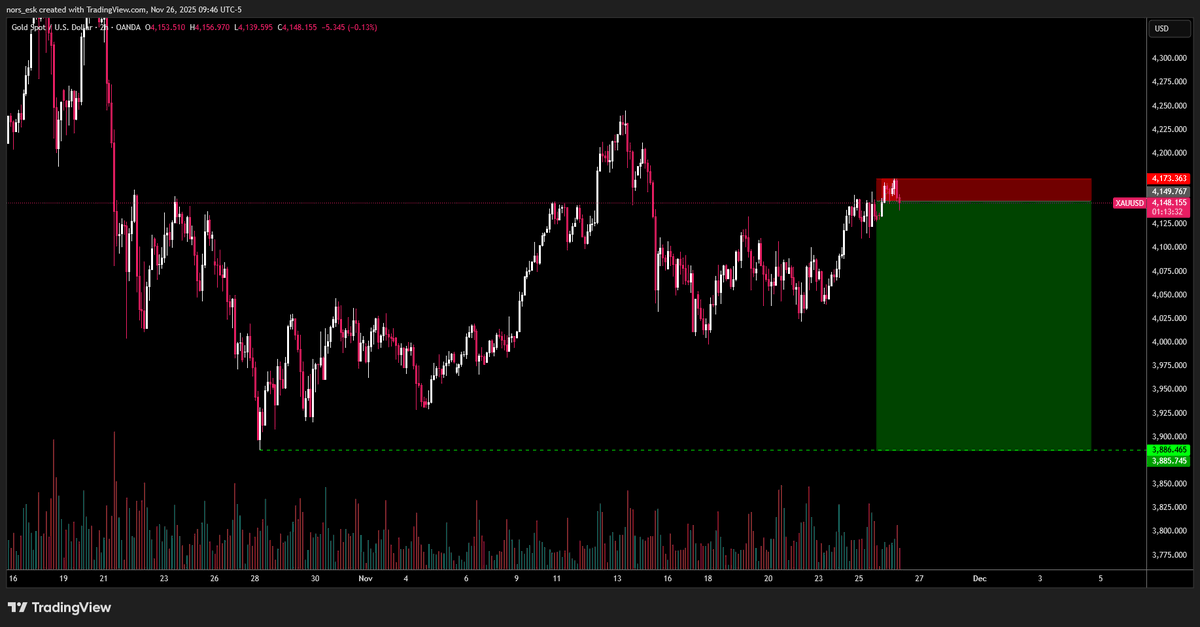 nors_esk's tweet photo. $XAU https://t.co/ifdy6J7Y4B