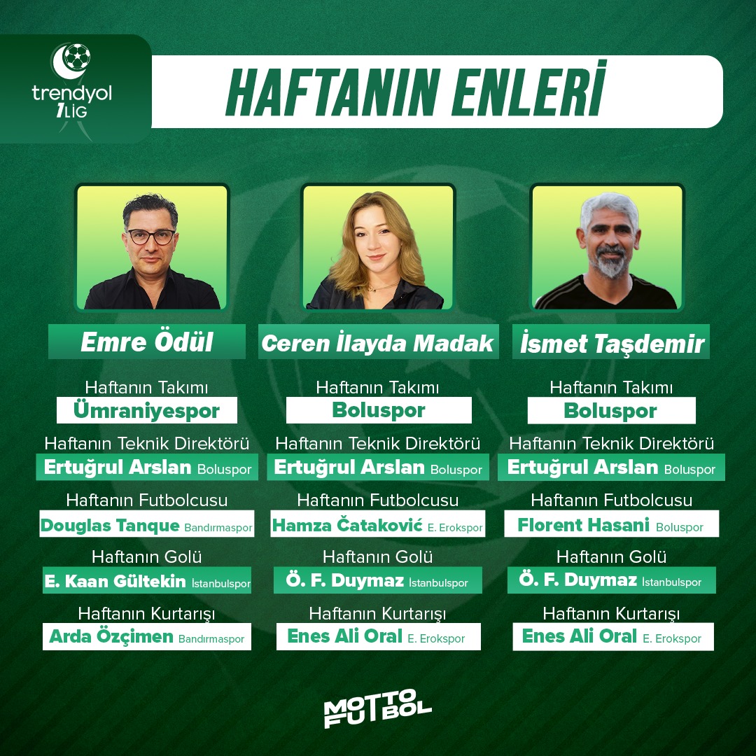 mottofutbol's tweet photo. ⭐ MF 1 ekibi 1. Lig'de haftanın enlerini seçti.

Sizin enleriniz kimler? 👇

#Bandırmaspor #Boluspor #EsenlerErokspor #İstanbulspor #Ümraniyespor https://t.co/c4srpcMGl9