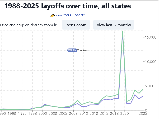 1776General_'s tweet image. 🚨 Layoffs over time in the USA