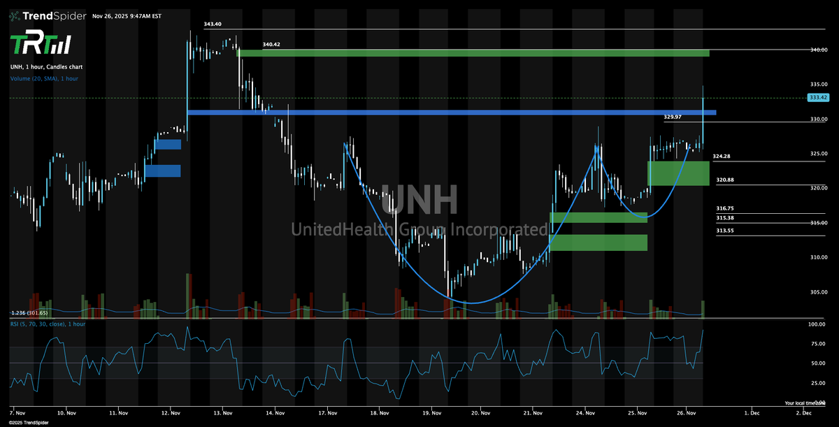 The_RockTrading's tweet image. $UNH exploded/.