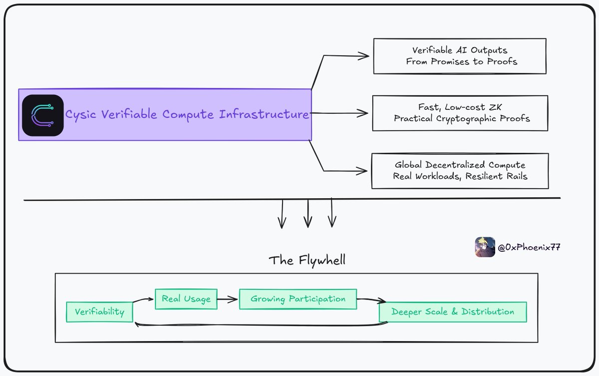0xPhoenix77's tweet image. onchain compute shifted from concept to coordination

@cysic_xyz pulled the full stack together.

they&apos;re building across every layer of the verifiable compute pipeline:

❯ verifiable AI outputs → shift trust from promises to proofs
❯ fast, low-cost ZK → bring proofs into…