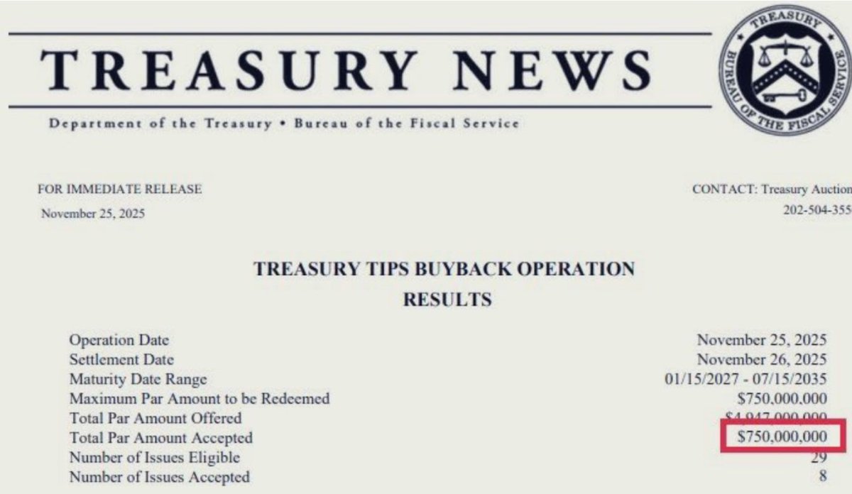 Eljaboom's tweet image. People are fighting over 1% dips while Treasury sucked $750M of debt out of market today.

Every cycle it’s same story

Liquidity dries up → markets bleed → everyone panics → Treasury steps in → buybacks start → markets rip.

We just hit the buyback part.

$750M injected.…