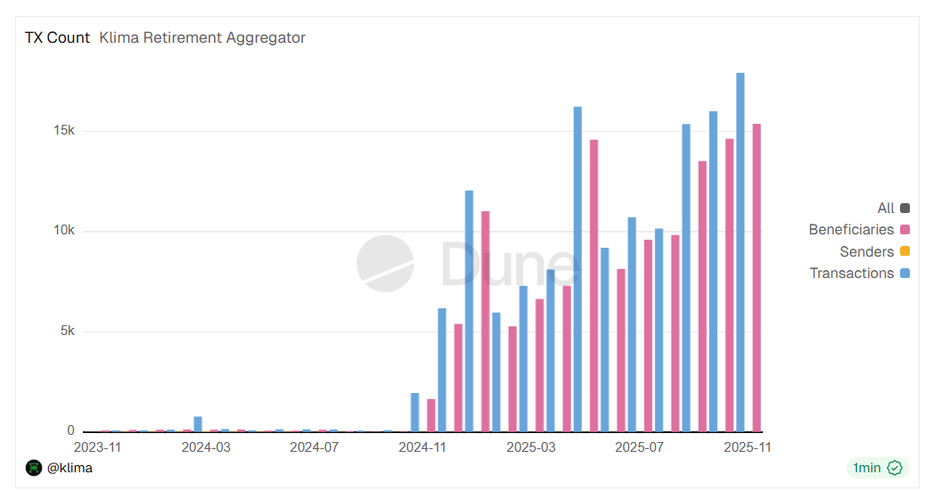 Dionysus_Klima's tweet image. Smart contract automation meets #environmental #RWAs.

@KlimaDAO&apos;s Retirement Aggregator has breached a new monthly ATH transaction count with four days still remaining in November. 

The majority of these new transactions ran through @carbonmarkcom&apos;s retirement API.
