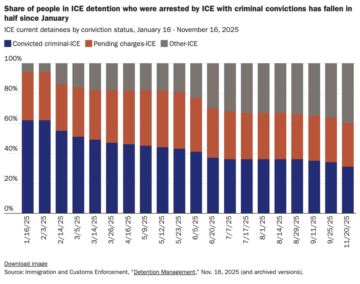 DHS <a href="/Sec_Noem/">Secretary Kristi Noem</a> has cut the share of people in ICE detention with criminal convictions by 50% since January. The entire premise of her deportation campaign is a fraud and a threat to the public. She needs to be impeached and removed from office.