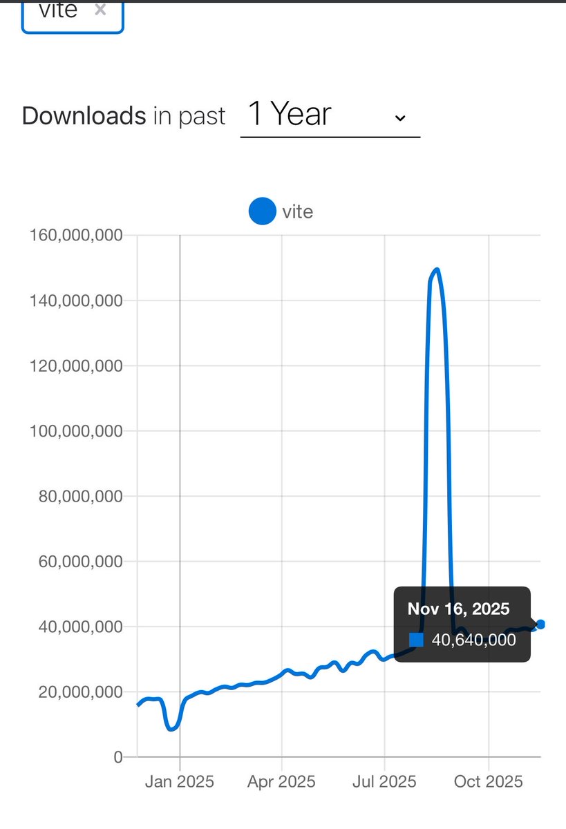 youyuxi's tweet image. Vite just crossed 40 million weekly downloads.
