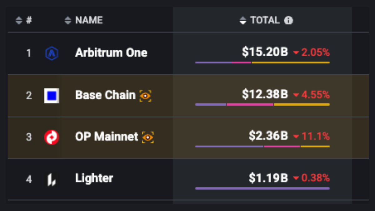 so <a href="/arbitrum/">Arbitrum</a> has...

- highest netflows in all of crypto (past 3 months)
- 3rd largest chain by deployed DeFi projects
- 4 different growing revenue sources
- biggest L2 by TVL

all characteristics of a growing digital sovereign nation and easily the go-to platform to build with
