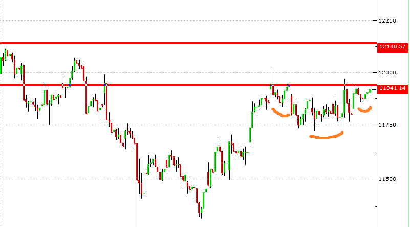 Serkan_imaro's tweet image. #bist30 saatlik, 11.940 üstü falan filan...