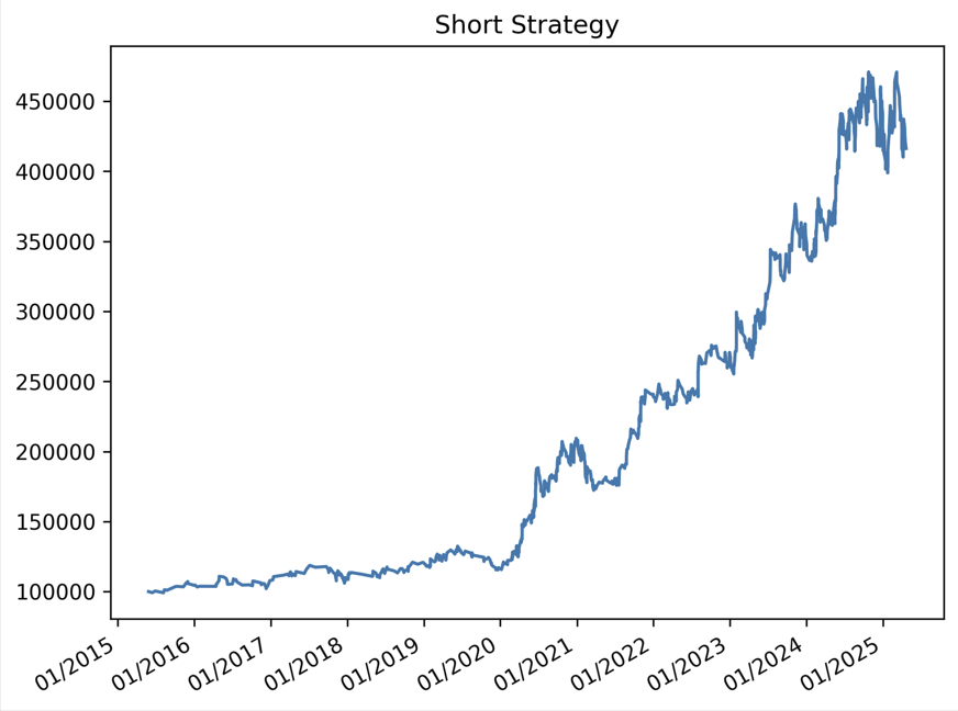 AtcoTrader's tweet image. Small cap short strategy on 5 min time frame.

Rules:
* Up 200% in 70 bars
* Breaking the lows of red candle
* Stop is highest high before entry

Filters:
* $ volume &amp;gt; 200000
* Price &amp;gt; 1 $

Works quite well after 2020, but very poorly before.