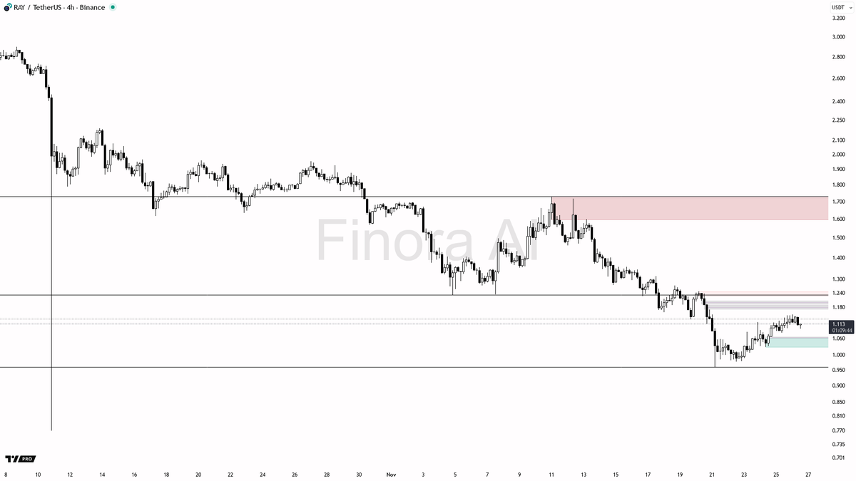 **Breaking Market Report: $RAY on 4h Faces Key Resistance at 1.144**

Current price action for $RAY is experiencing a corrective upward movement amid a broader bearish trend, with significant resistance at 1.144. 

If $RAY rejects from the current level or 1.144, a downturn could