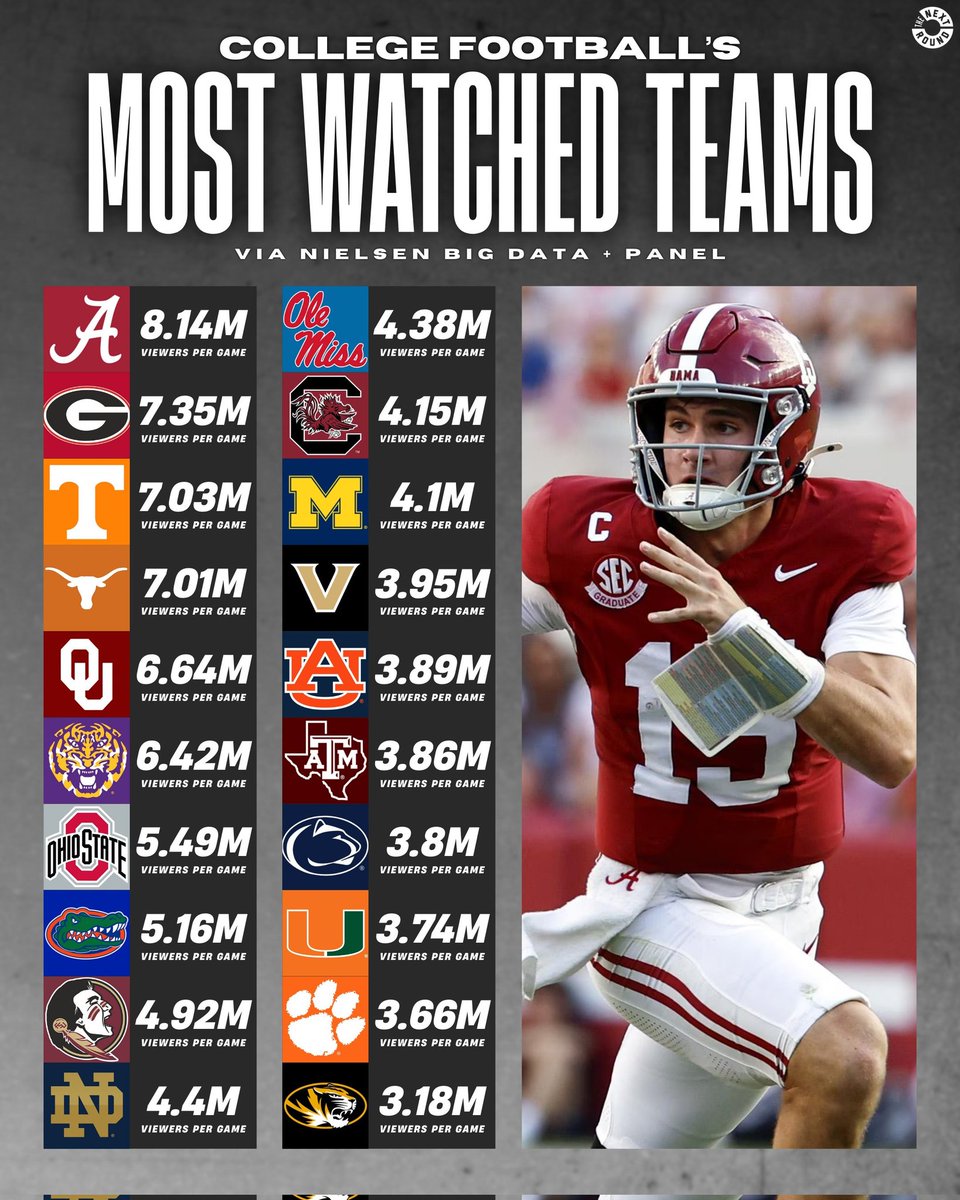 vandy_62's tweet image. I don&apos;t see Utah or BYU on this list.