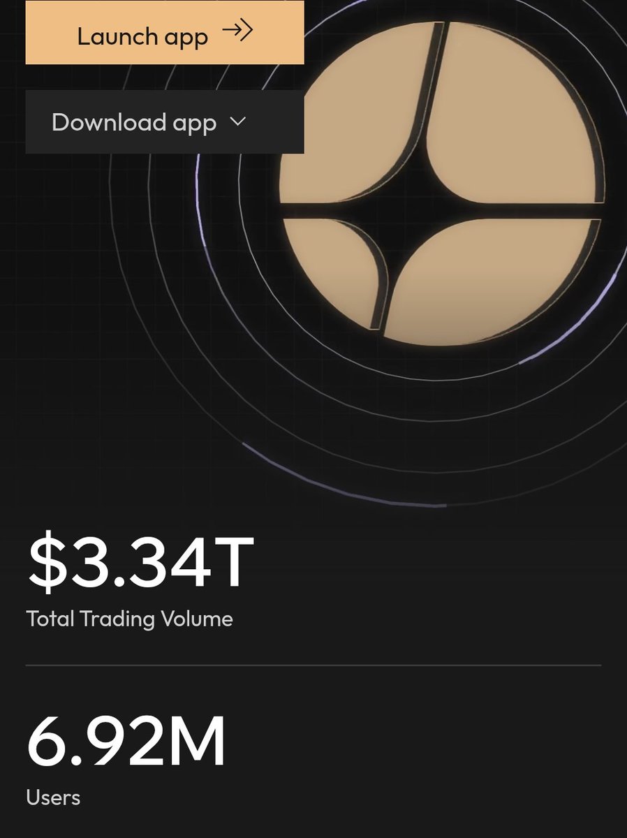 Aster has over $3.3T traded and over 6.9 million users BEFORE the chain goes live

Aster layer one will kick off the bull market

Bookmark this