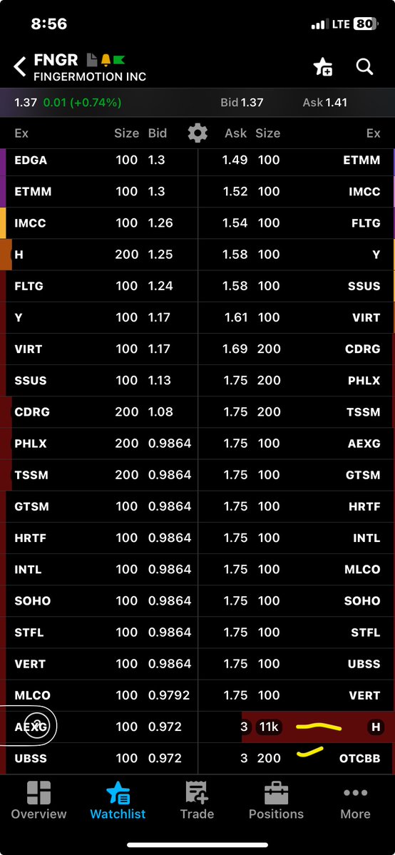 TintedVeil's tweet image. $FNGR H and and finra&apos;s OTCBB high offer and EDGX and finra&apos;s OTC OTHER on offer