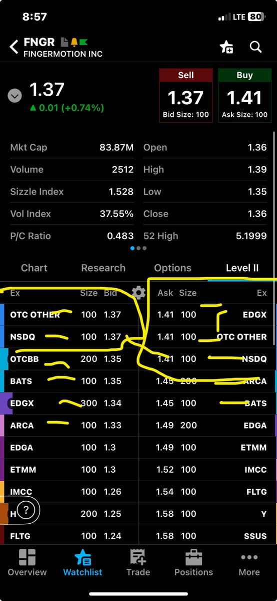 TintedVeil's tweet image. $FNGR H and and finra&apos;s OTCBB high offer and EDGX and finra&apos;s OTC OTHER on offer
