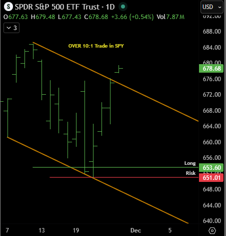 SPY trade over 10 to 1 

#trading #markets #finance #investing #proptrading