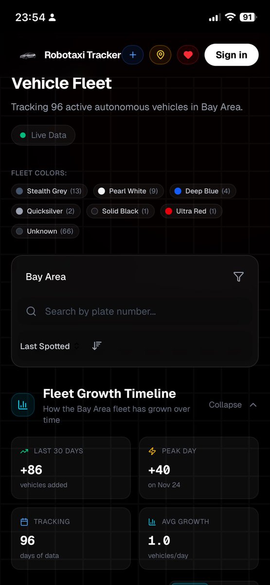 cztslinvinkor's tweet image. Tesla Robotaxi Tracker (11.26) 
Bay Area : 96
(fleet density 0.12 vehicles/mi2) 
Austin : 29 
(fleet density 0.12vehicles/mi2) 

Total = 125
#robotaxitracker 
#tesla #robotaxi