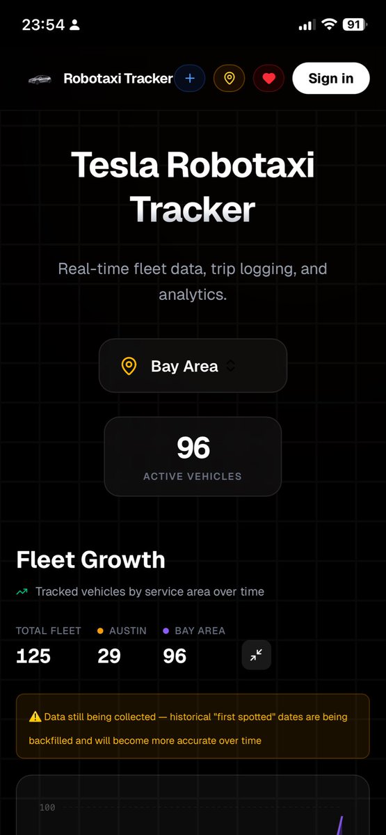 cztslinvinkor's tweet image. Tesla Robotaxi Tracker (11.26) 
Bay Area : 96
(fleet density 0.12 vehicles/mi2) 
Austin : 29 
(fleet density 0.12vehicles/mi2) 

Total = 125
#robotaxitracker 
#tesla #robotaxi