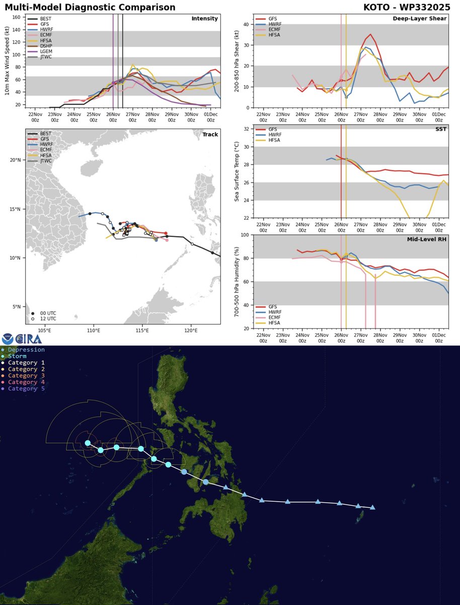 yunyan350's tweet image. #tropicalcyclone
#typhoon
#Cyclonestorm
#cyclone
活躍在南印度洋的氣旋05s已消散目前只剩下北半球的三個系統，其中33w–KOTO接近颱風季目前活躍在南中國海，而04B為TS強度在馬六甲海峽活躍，系統96B有TD級水準目前在斯里蘭卡島附近活躍，目前三個系統均屬於熱帶氣旋性質但個洋區叫法不同。