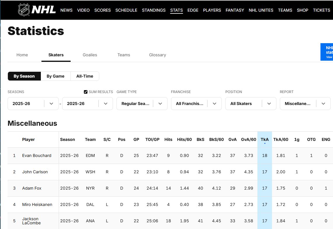 GirishSimmonds's tweet image. I don&apos;t watch a lot of Edmonton games and I know Bouch gets a lot of hate for his defensive play but he does lead the league in takeaways.  Kind of funny or ironic.