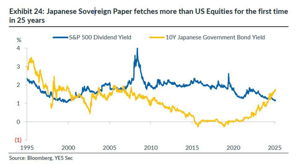theMihirV's tweet image. Massive changes are happening in global financial markets but we don’t realize it till it hits us in the face

1) Japanese bond yields are more than US equity dividend yields after 25 years 

2) Chinese bond yields are below US yields for the past 3 years 

3) Central banks are…